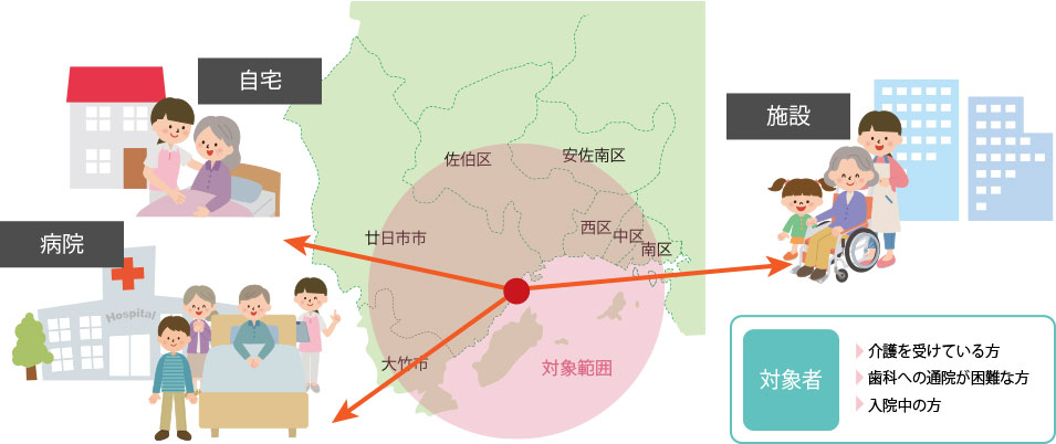 訪問範囲と訪問歯科のイメージ