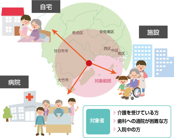 訪問範囲と訪問歯科のイメージ