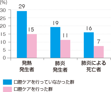 口腔ケアのグラフ